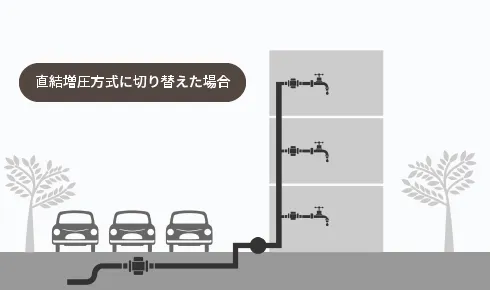 直接増圧方式に切り替えた場合
